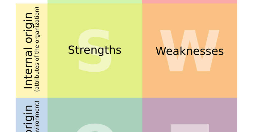 SWOT